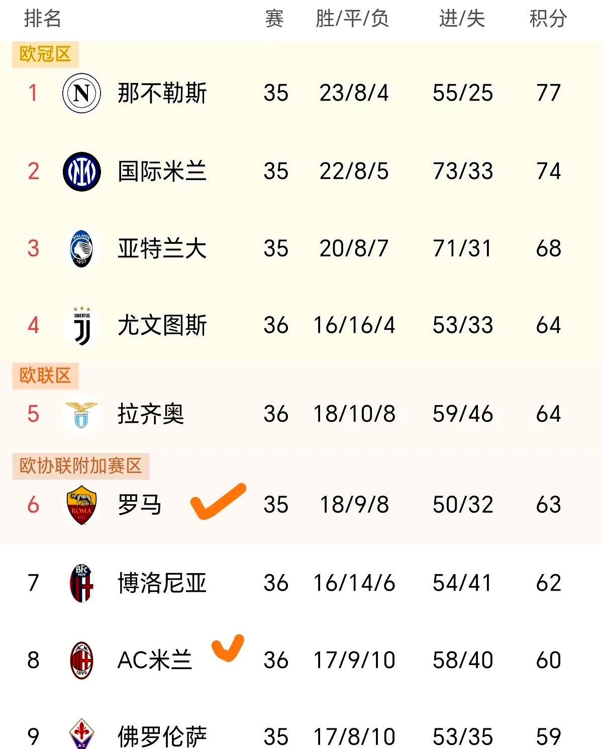 开云体育官网-罗马后防线调整，球队整体实力提升，稳步上升
